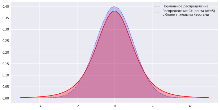 Нормальное и t-распределение