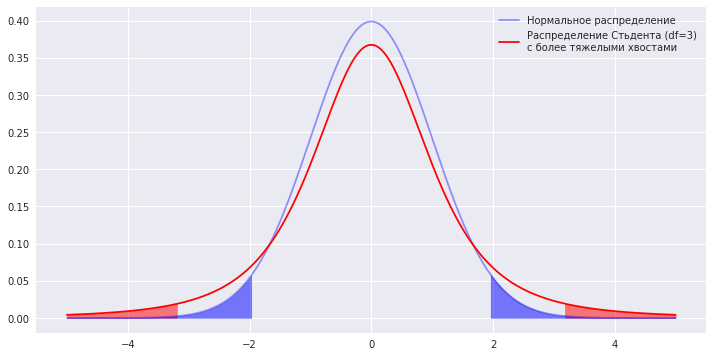 Нормальное и t-распределение с 3 степенями свободы