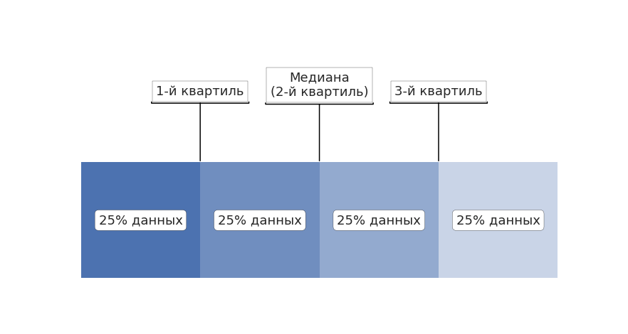 Квартили